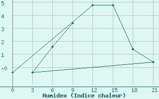 Courbe de l'humidex pour Mussala Top / Sommet