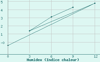 Courbe de l'humidex pour Tara