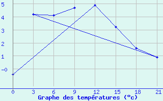 Courbe de tempratures pour Usanovy