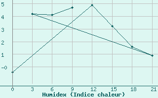 Courbe de l'humidex pour Usanovy