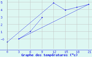 Courbe de tempratures pour Dno