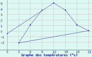 Courbe de tempratures pour Glazov