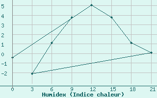 Courbe de l'humidex pour Glazov