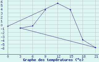 Courbe de tempratures pour Maksatikha