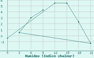 Courbe de l'humidex pour Kalevala