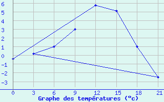 Courbe de tempratures pour Lubny