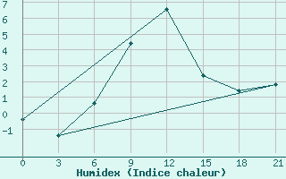 Courbe de l'humidex pour Makko