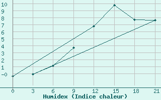 Courbe de l'humidex pour Vilnius