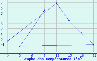 Courbe de tempratures pour Dzhangala