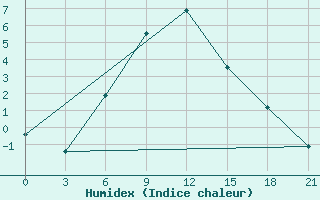 Courbe de l'humidex pour Dzhangala