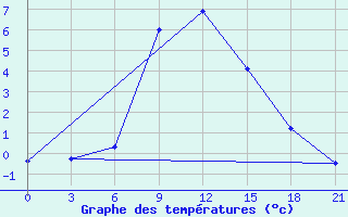 Courbe de tempratures pour Sumy