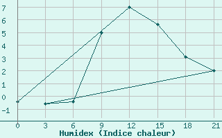 Courbe de l'humidex pour Lovetch