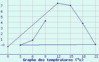 Courbe de tempratures pour Kalevala