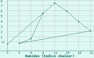 Courbe de l'humidex pour Krestcy