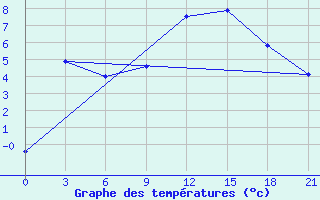 Courbe de tempratures pour Masljanino