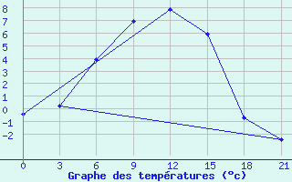 Courbe de tempratures pour Serov