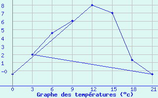 Courbe de tempratures pour Elabuga