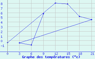 Courbe de tempratures pour Volodymyr-Volyns