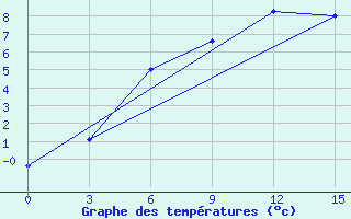 Courbe de tempratures pour Mezen