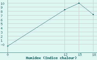 Courbe de l'humidex pour Vinica-Pgc