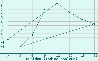 Courbe de l'humidex pour Turku Artukainen