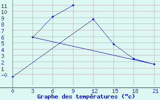 Courbe de tempratures pour Tsetserleg