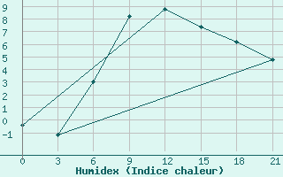 Courbe de l'humidex pour Makko