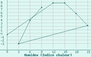 Courbe de l'humidex pour Vasilevici