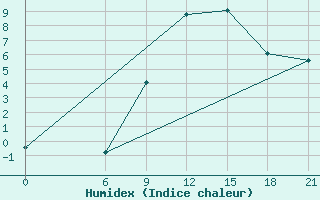 Courbe de l'humidex pour Kriva Palanka