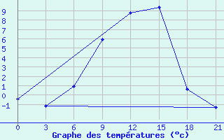 Courbe de tempratures pour Nikolaevskoe