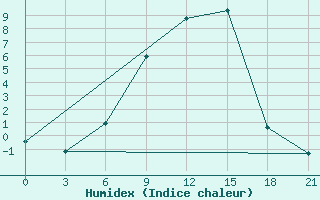 Courbe de l'humidex pour Nikolaevskoe