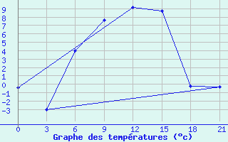 Courbe de tempratures pour Malojaroslavec