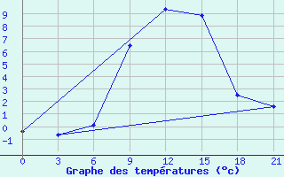 Courbe de tempratures pour Sumy