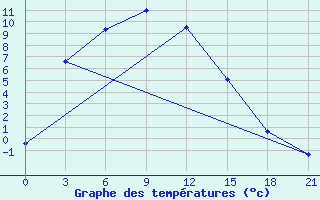 Courbe de tempratures pour Tsogt-Ovoo