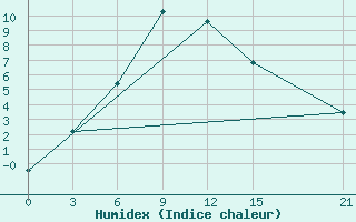 Courbe de l'humidex pour Akbajtal Pass