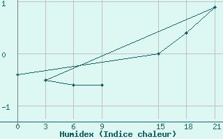 Courbe de l'humidex pour Dalatangi