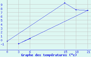 Courbe de tempratures pour Topolcani-Pgc