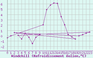 Courbe du refroidissement olien pour Gera-Leumnitz