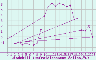 Courbe du refroidissement olien pour Bridlington Mrsc