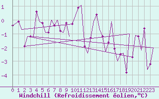 Courbe du refroidissement olien pour Zurich-Kloten