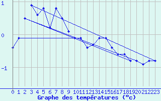 Courbe de tempratures pour Kaskinen Salgrund