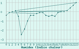 Courbe de l'humidex pour Marknesse Aws