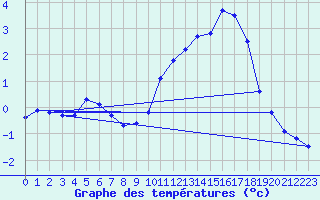 Courbe de tempratures pour Renwez (08)