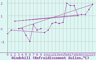 Courbe du refroidissement olien pour Wdenswil