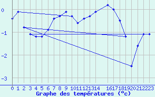 Courbe de tempratures pour Bouligny (55)