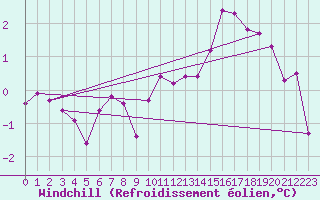 Courbe du refroidissement olien pour Blois (41)