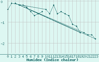 Courbe de l'humidex pour Neuhaus A. R.