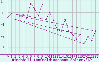 Courbe du refroidissement olien pour Akurnes
