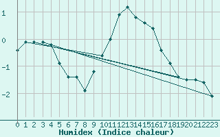 Courbe de l'humidex pour Dundrennan