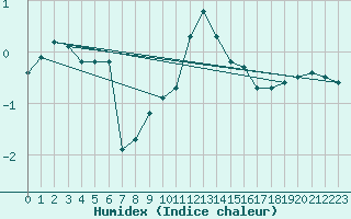 Courbe de l'humidex pour Ambrieu (01)